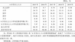 表9 2015～2019年贵州省6岁及以上人口受教育程度构成