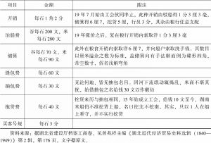 表8 抗战全面爆发前武汉米谷各种税捐行佣明细-续表