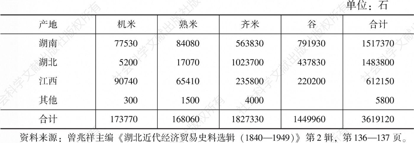 表9 1936年7月至1937年6月武汉米谷来源及米类明细