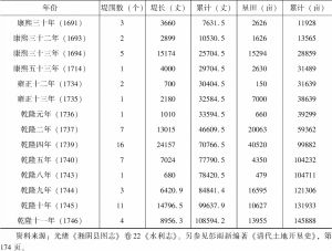 表1 湘阴县康雍乾时期修筑堤围及垦田面积-续表