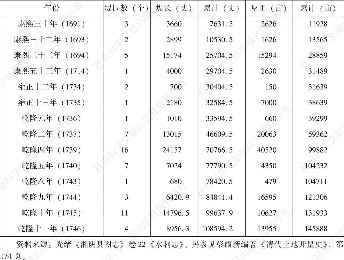 表1 湘阴县康雍乾时期修筑堤围及垦田面积-续表