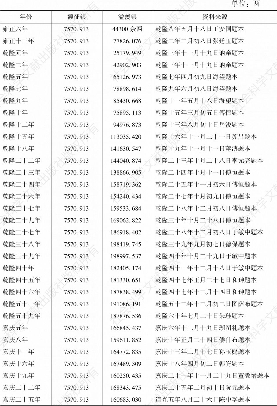 表2 雍正至道光年间广东契税的额征银与溢羡银