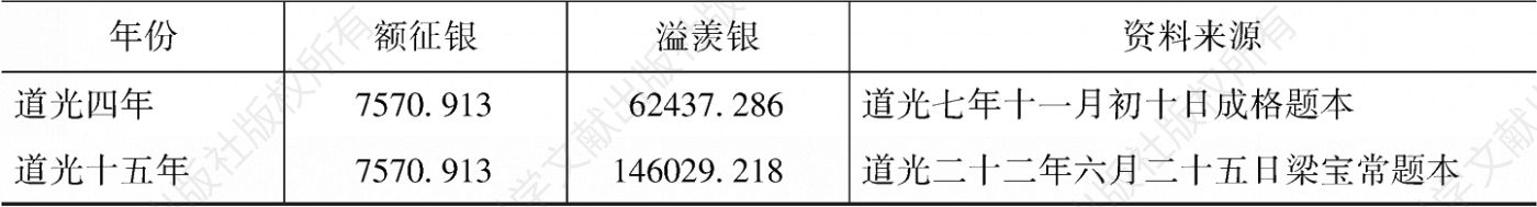 表2 雍正至道光年间广东契税的额征银与溢羡银-续表