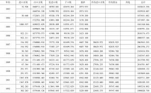 表2 1863—1909年江汉关监督统计税收数据与税务司统计税收数据比对-续表2