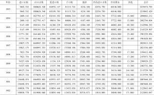 表2 1863—1909年江汉关监督统计税收数据与税务司统计税收数据比对-续表3