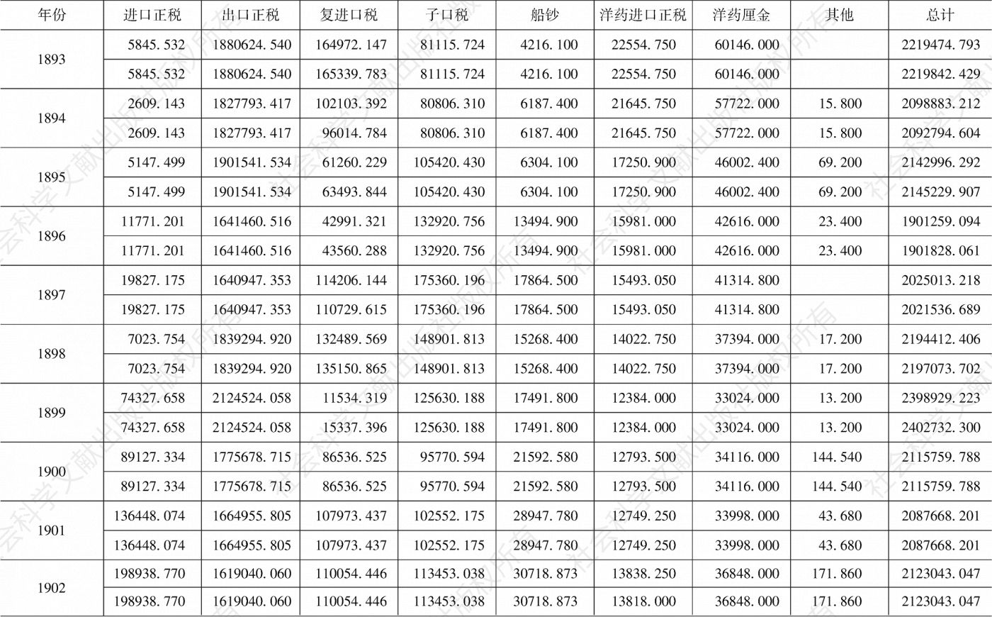 表2 1863—1909年江汉关监督统计税收数据与税务司统计税收数据比对-续表3