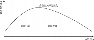图1 环境库兹涅茨曲线
