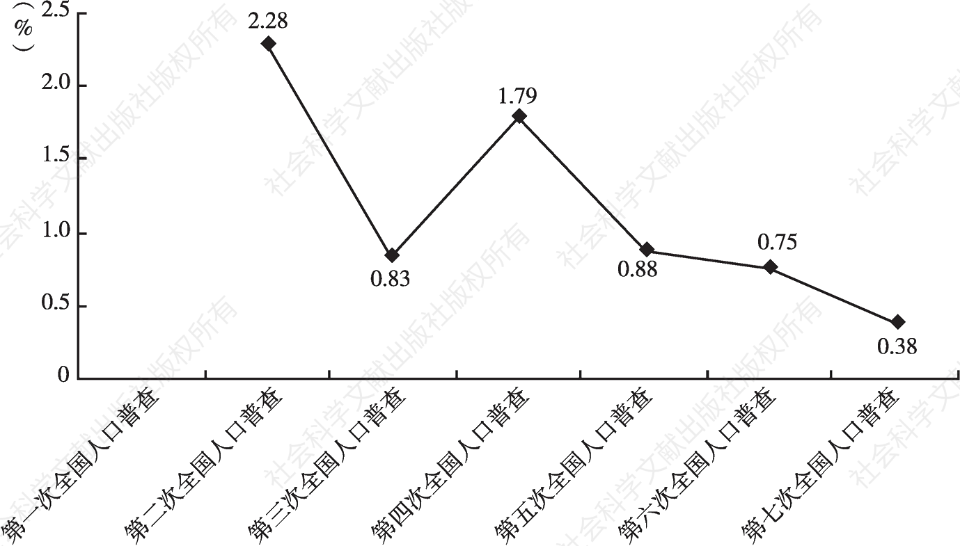 图2 历次普查河北省常住人口年均增长率