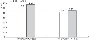图4 “六普”“七普”全国及河北省平均家庭户规模