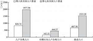 图8 “六普”“七普”河北省流动人口