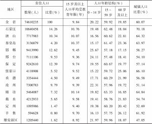 表3 “七普”河北省各地区常住人口情况