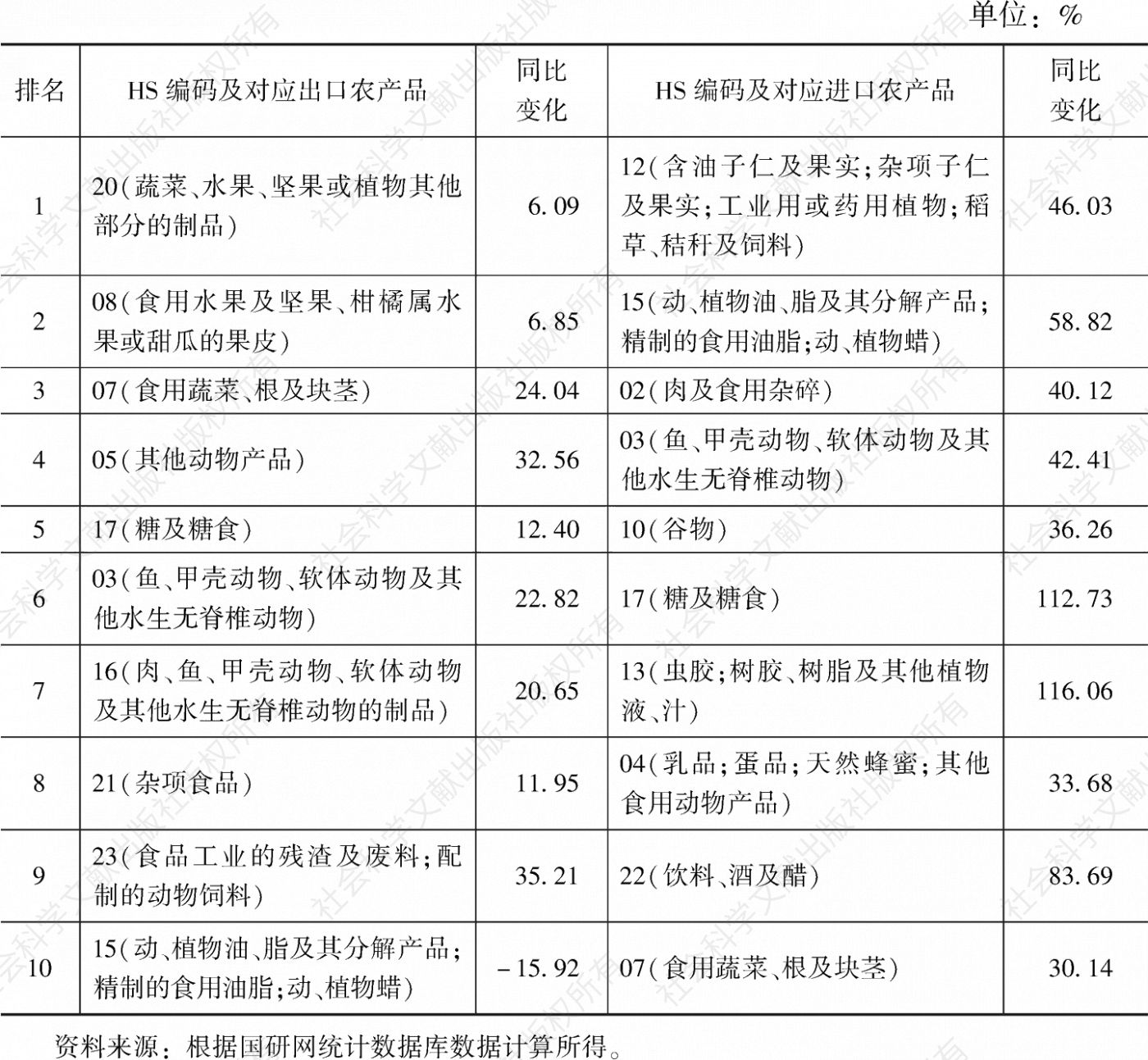 表1 2021年1~10月河北省进、出口额排名前10的农产品