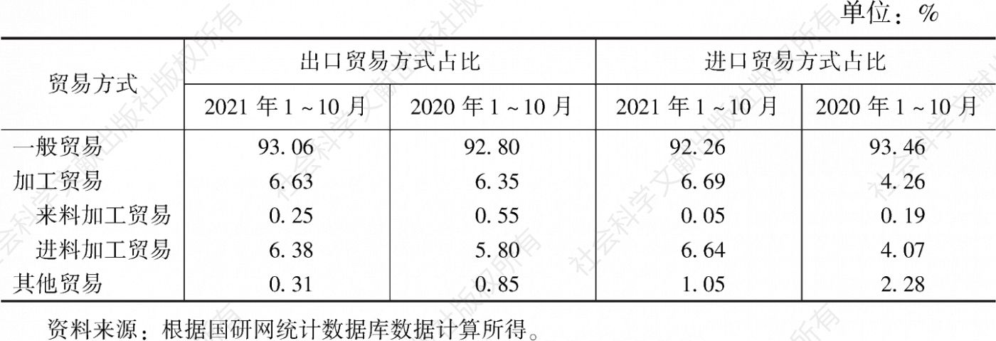 表4 2020年和2021年1~10月河北省农产品进出口贸易方式占比