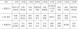 表1 沈阳大学附属实验学校寒暑假家庭劳动教育实施内容（必修）