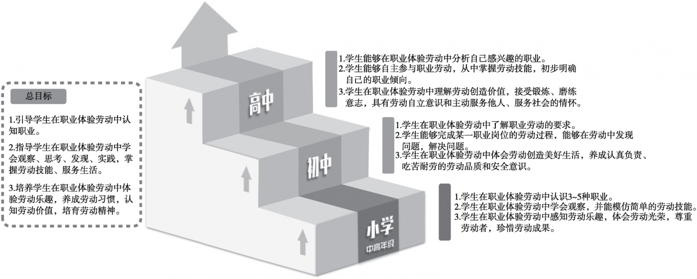 图3 区域职业体验劳动教育课程目标