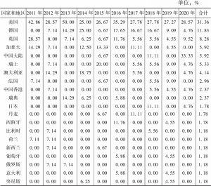 表2-7 统计学和概率论A层人才排名前20的国家和地区的占比