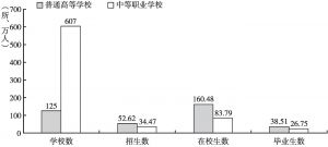 图2 2020年河北省普通高等学校和中等职业学校及学生数统计
