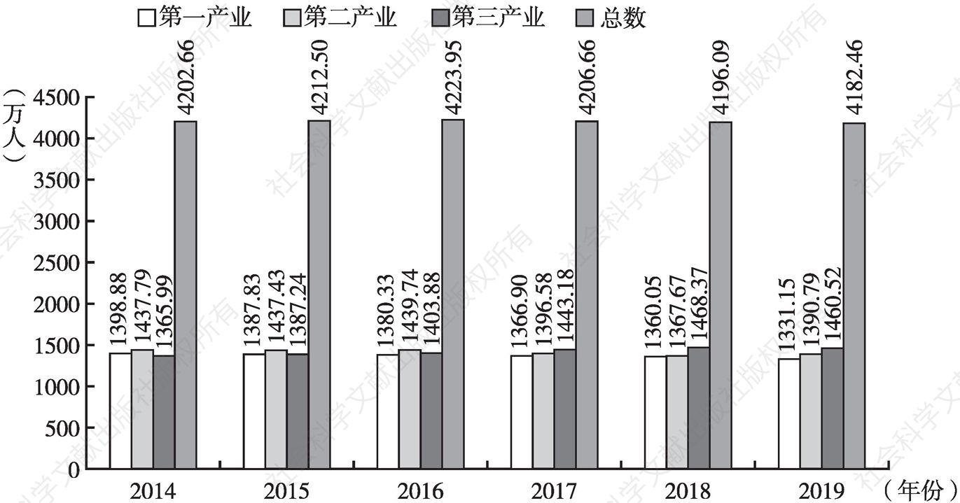 图4 2014～2019年河北省就业人员总数及一二三产业就业人数变化情况