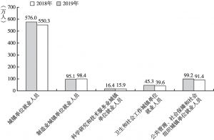 图5 2018～2019年河北省各行业城镇单位就业人员数量