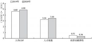 图6 2019～2020年河北省人才对经济增长贡献情况