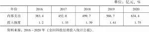 表1 2016～2020年河北省R&D经费内部支出及投入强度情况