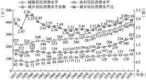 图4-1 1957～1978年中国城乡居民消费水平
