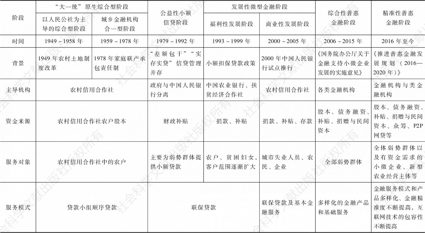 表4-1 新中国成立以来中国农村金融制度变迁历程