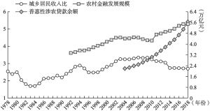 图4-3 1978～2018年中国农村金融发展与城乡居民收入差距