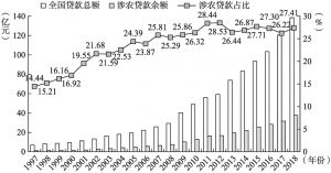 图4-4 1997～2018年涉农贷款余额及占比