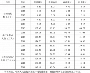 表4-3 2015～2019年中国农村贫困地区金融机构现状