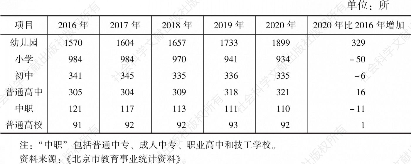 表1 “十三五”时期北京市各级各类学校数
