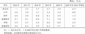 表5 北京市各级各类教育生均一般公共预算教育事业费