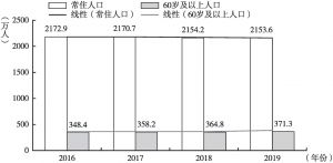 图1 “十三五”以来北京人口变化情况