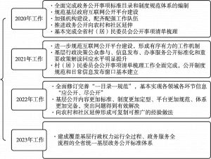 图3 贵州省推进基层政务公开标准化规范化工作实施步骤