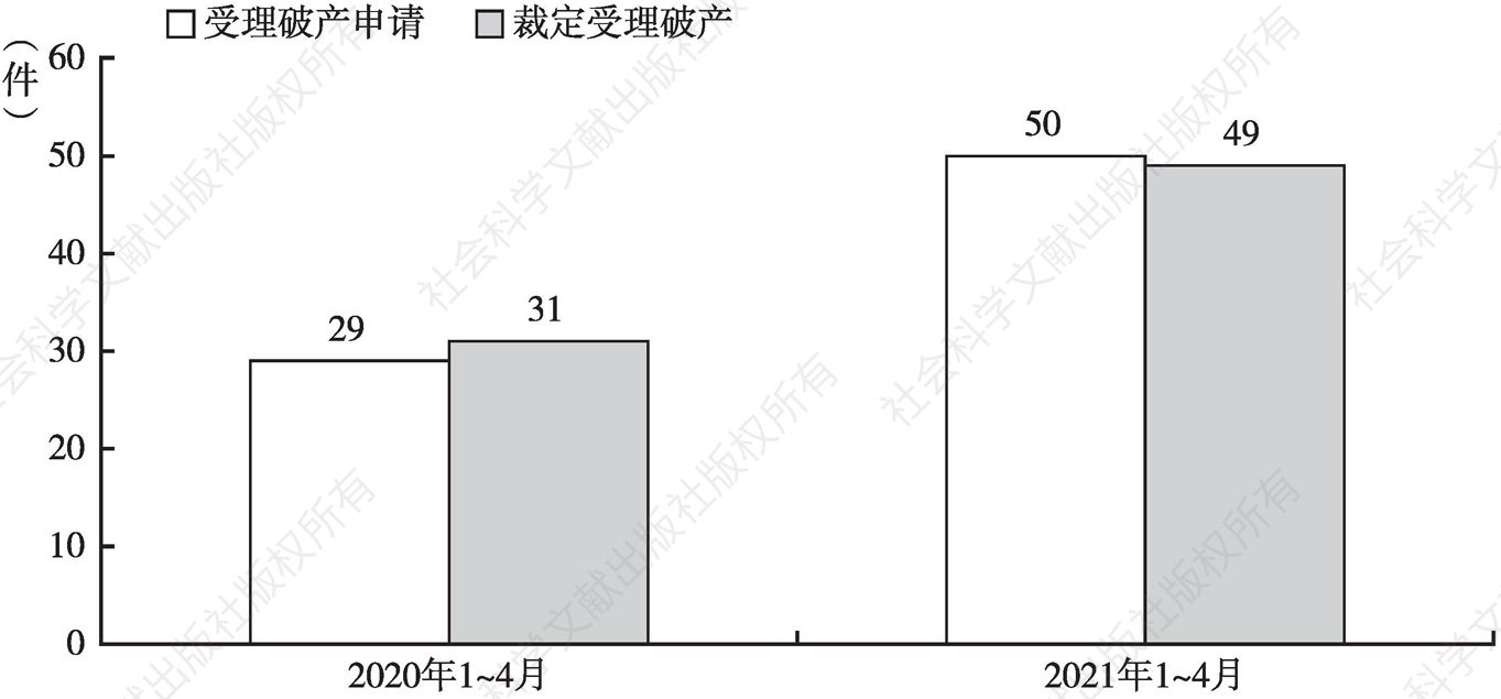图2 2020年1～4月至2021年1～4月贵州受理破产申请案件情况
