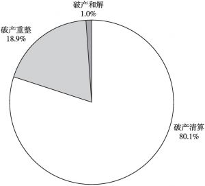 图3 贵州受理破产案件结果占比情况