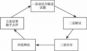 图3 社区协商运行流程