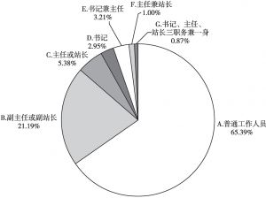 图5 朝阳区社区工作者职务分布