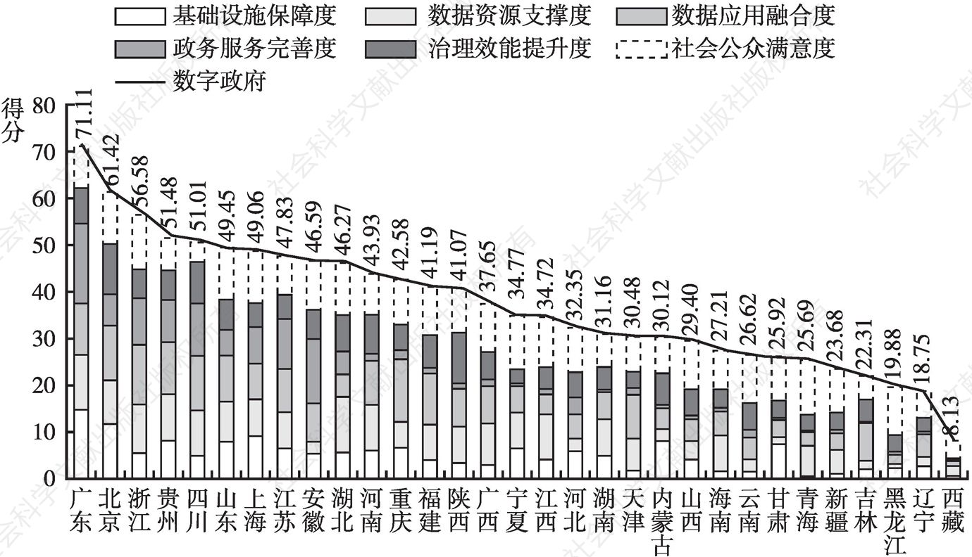 图1 2021年31个省区市数字政府指数得分与排名