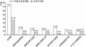 图8 广东省数字政府指数与全国平均值比较