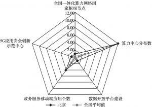 图9 北京市五个三级指标与全国平均值比较