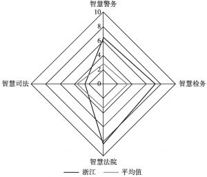 图4 浙江数字司法二级指标情况