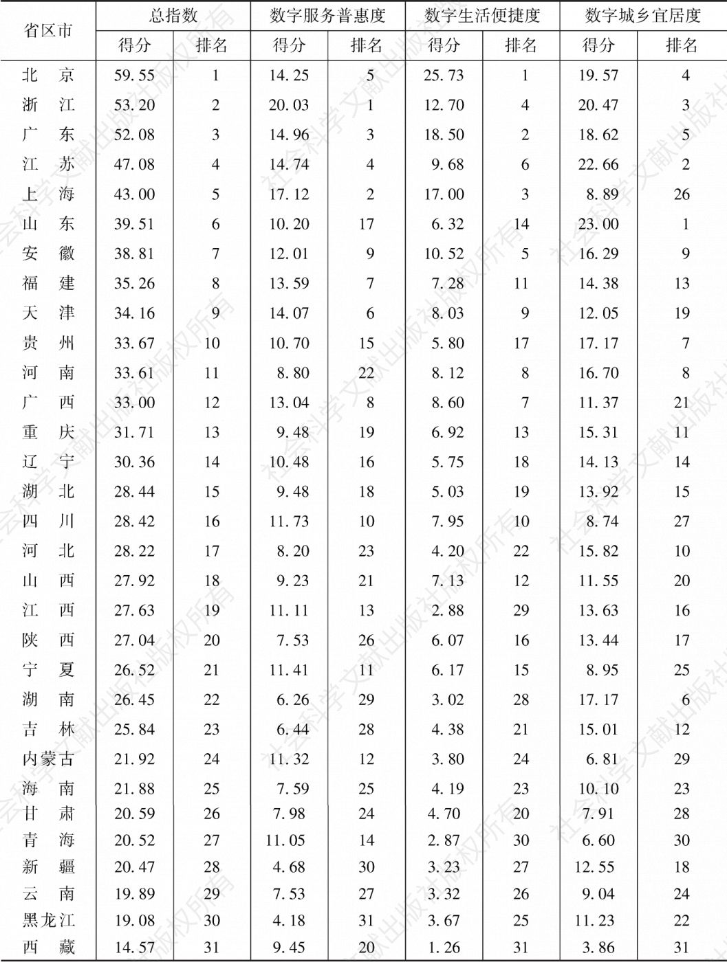 表1 2021年中国数字社会指数得分和排名情况