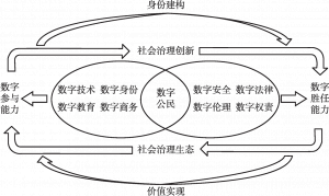 图1 数字技术与社会治理“正循环”结构