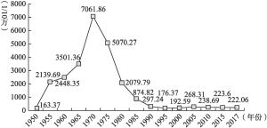 图1-1 中国甲、乙类传染病发病率的变化（1950～2017年）