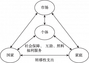 图2-2 福利三角与个体行动者互动关系
