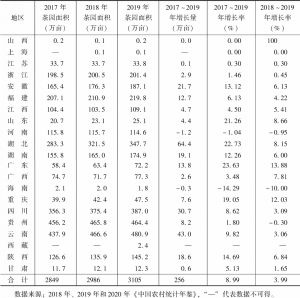 表1 2017～2019年中国茶园面积变动情况