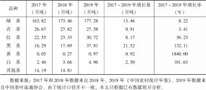 表3 2017～2019年中国不同茶类产量统计