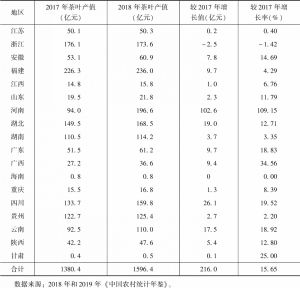 表4 2017～2018年中国茶叶产值变动情况