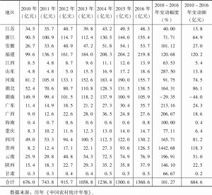 表5 2010～2016年中国茶叶产值变动情况